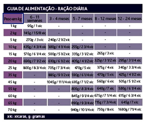 Compose tabelas ração peso atual x peso adulto Compose tabelas ração peso atual x peso adulto
