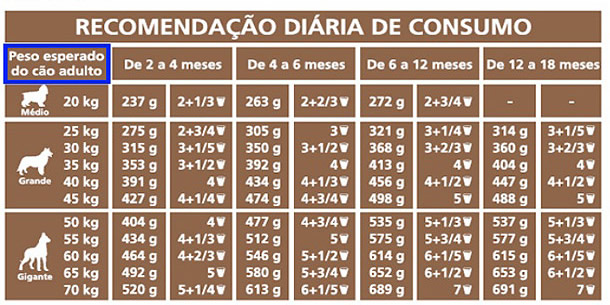 Compose tabelas ração peso atual x peso adulto